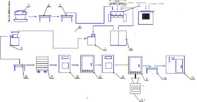 Машинно аппаратурная схема линии производства вареных колбас
