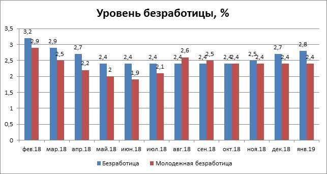 Показатели безработицы. Уровень безработицы в Швейцарии. Безработица в Швейцарии. Экономические показатели Швейцарии. Динамика безработицы Швейцарии.