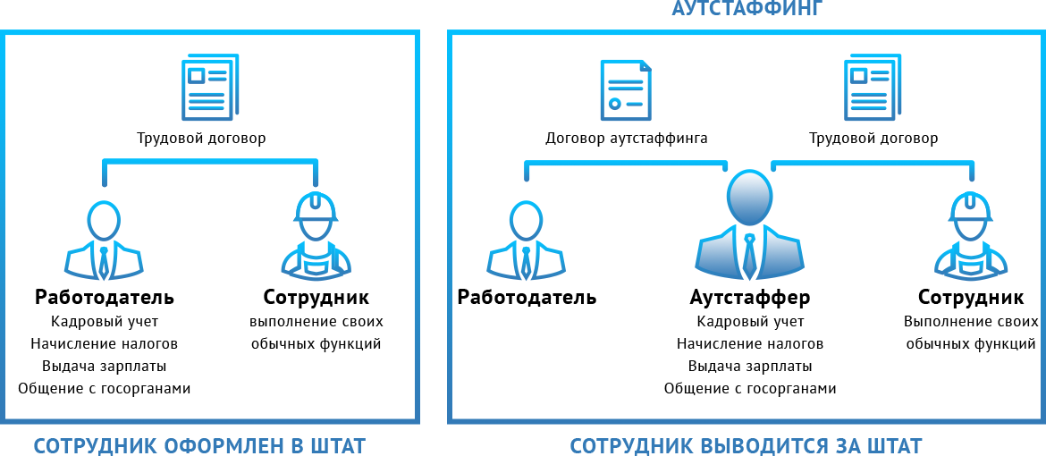 Договор аутстаффинга на предоставление персонала 2022 | скачать образец формы, бланк