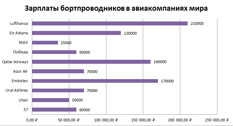 Зарплата стюардесс: анализ дохода бортпроводников за последние 5 лет в россии и мире