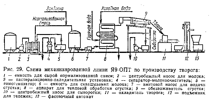 Блок схема производства творога