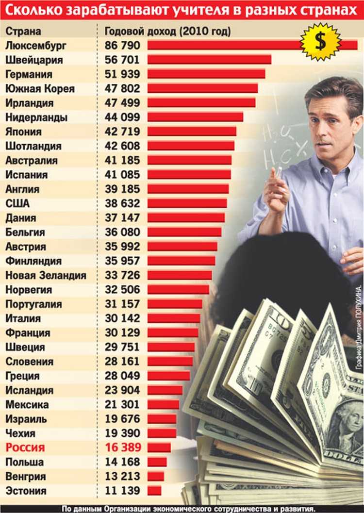 Сколько зарабатывает писатель в россии. Сколько зарабатывают учителя. Сколько зарабатывают учителя в России. Сколько зарабатывает. Скользарабатывают учителя.
