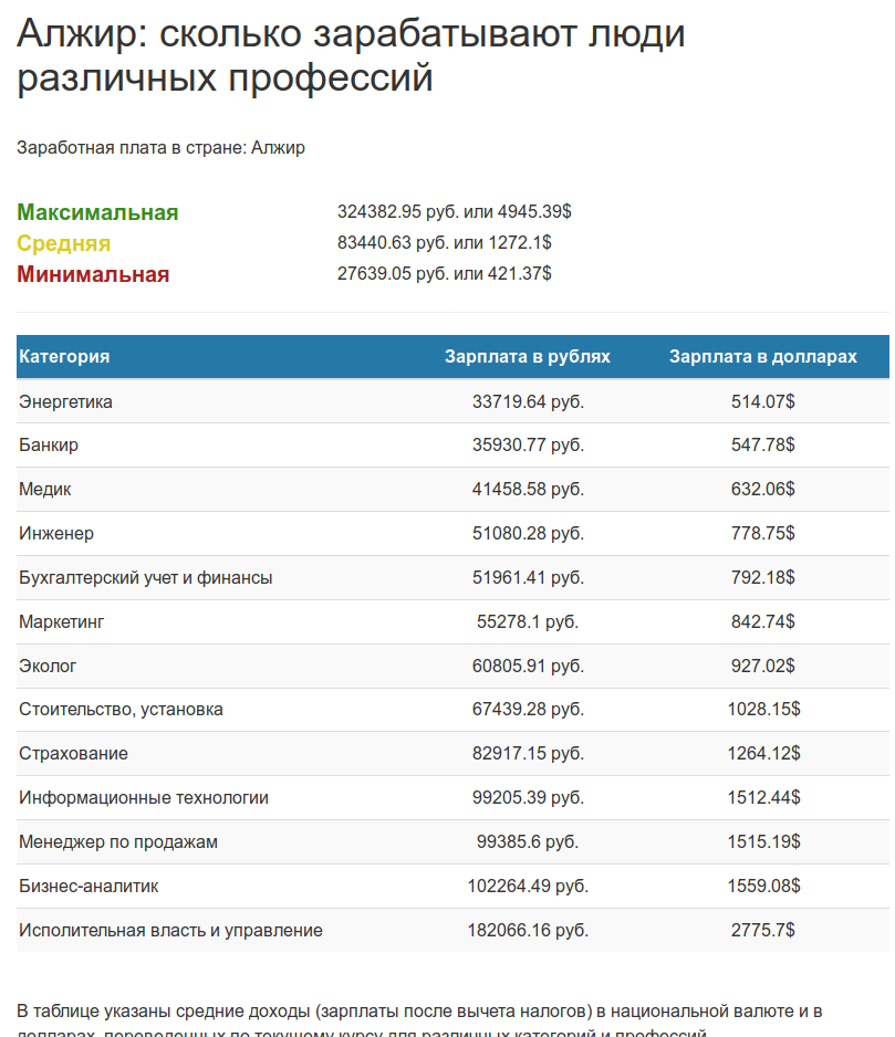 Сколько зарабатывает. Менеджер по продажам зарплата. Менеджер зарплата в России. Минимальная зарплата в Алжире. Сколько зарабатывает менеджер.