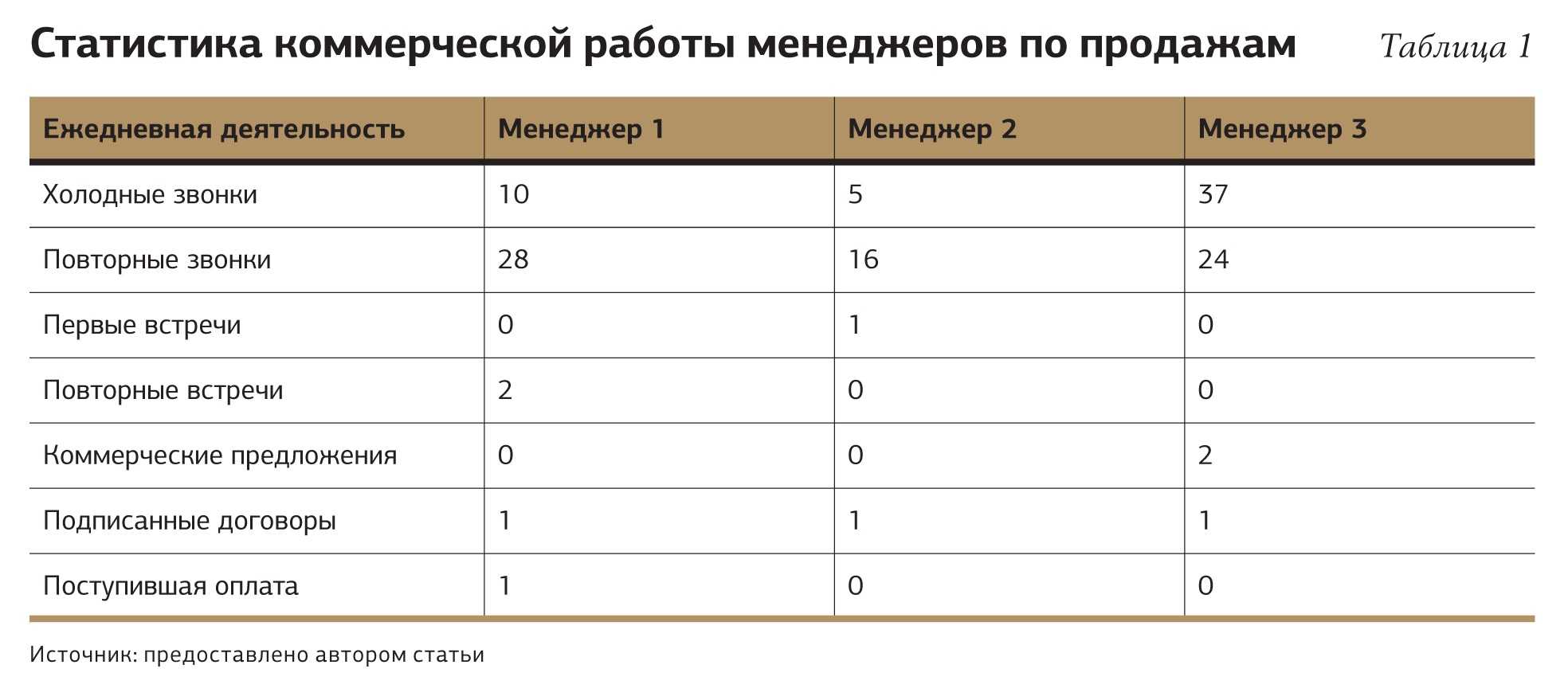 План менеджера по продажам