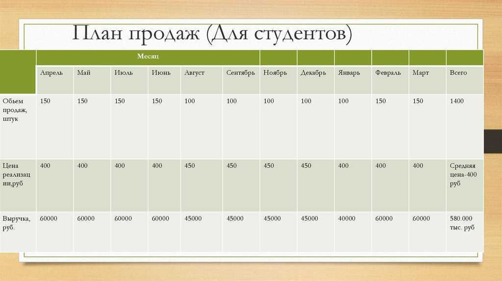 Как правильно поставить план продаж на месяц