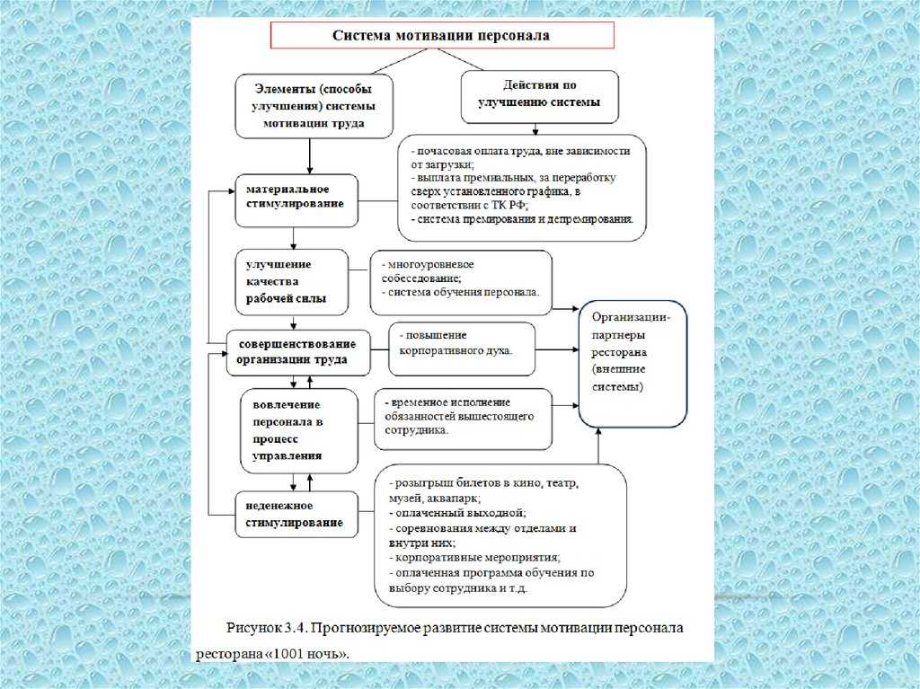 Мотивация персонала схема