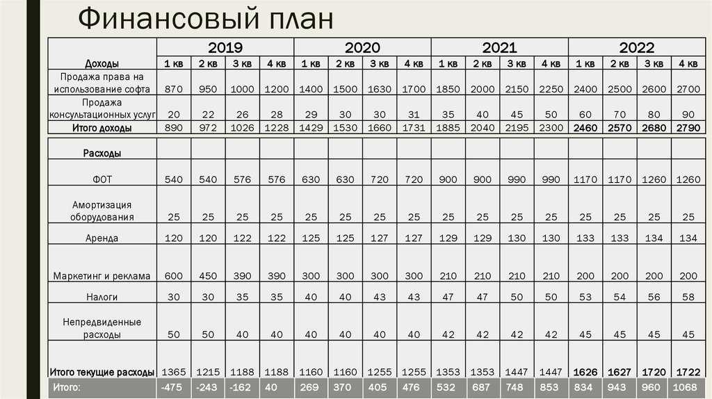 Прогнозы прибылей и убытков в бизнес плане рассчитываются минимально