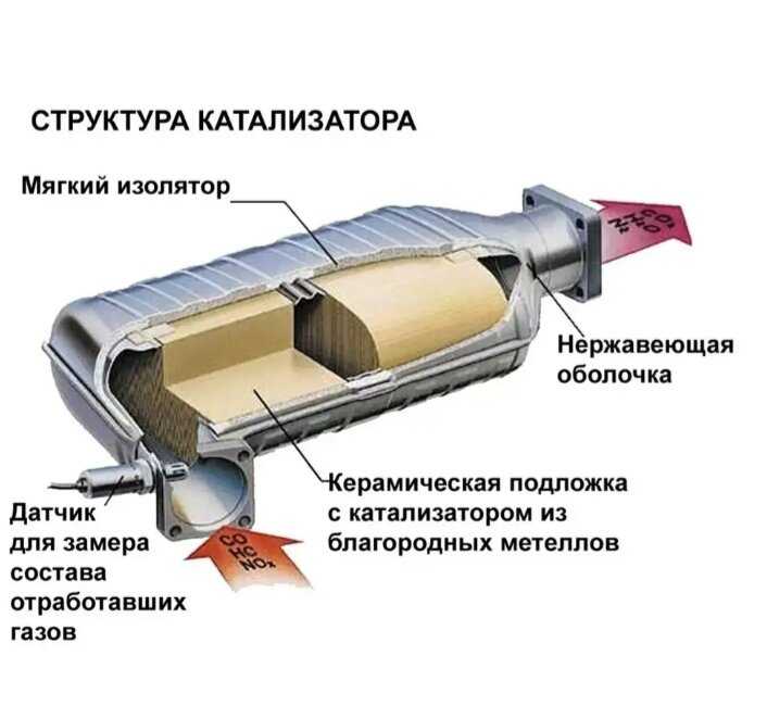 Принцип работы автомобильного катализатора, для чего нужен
