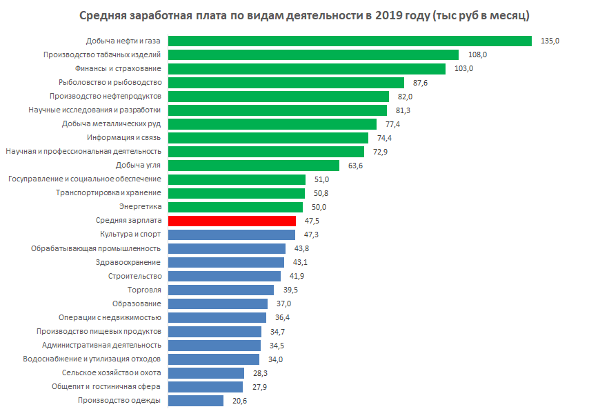 Высокие зарплаты угрожают российской экономике. Средняя заработная плата в России 2021 Росстат. Уровень заработной платы в России 2021. Средняя зарплата в России в 2021 году Росстат. Размер средней заработной платы в России в 2021 году.