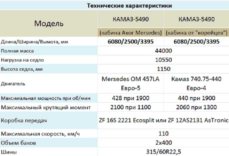 Камаз-5490