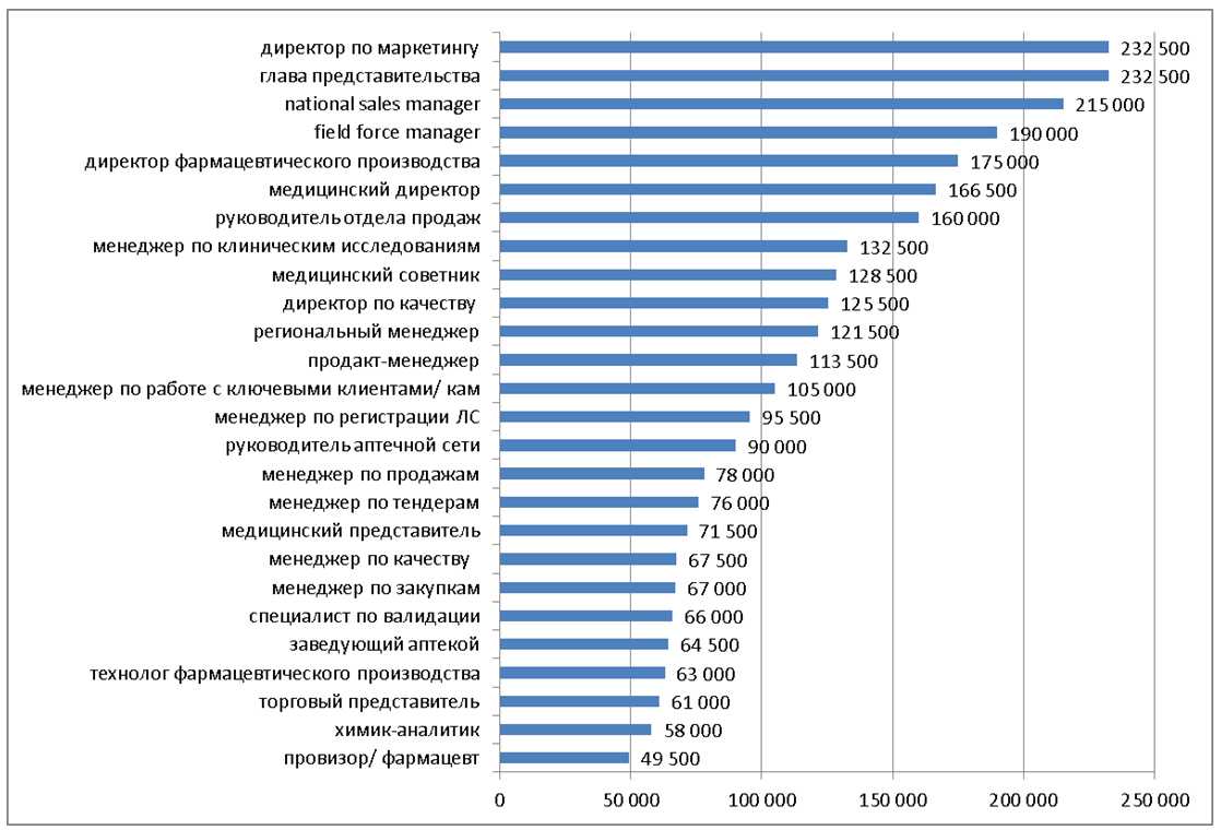 Сколько зарабатывает руководитель проекта