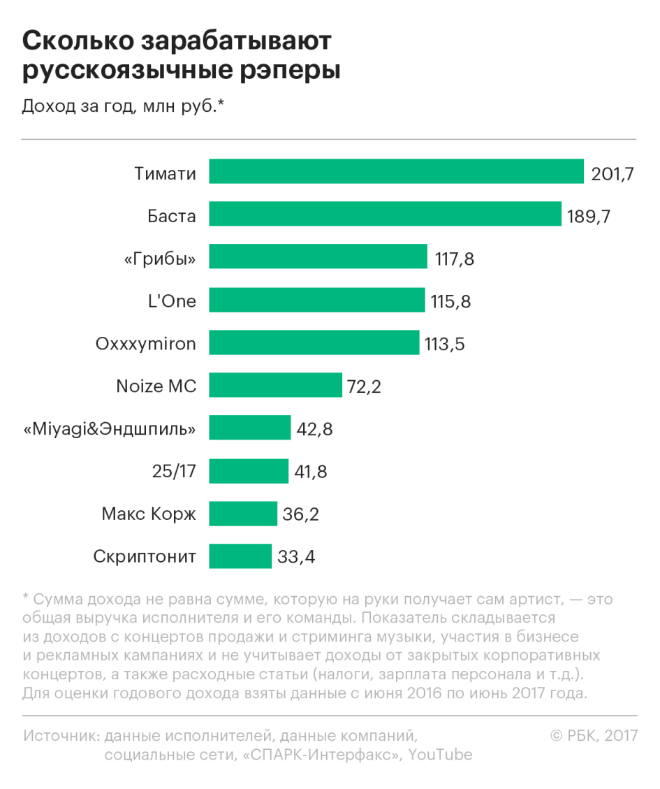 Сколько зарабатывают блоггеры в месяц в 2021 г. – реальные примеры доходов