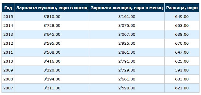 Зарплаты в германии: таблица средних зарплат по профессиям в 2022, 2021 году