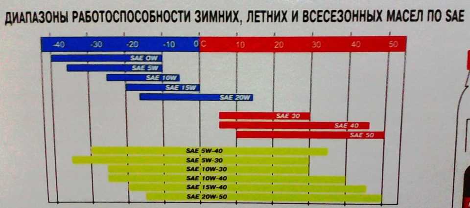Какое масло лучше заливать в двигатель