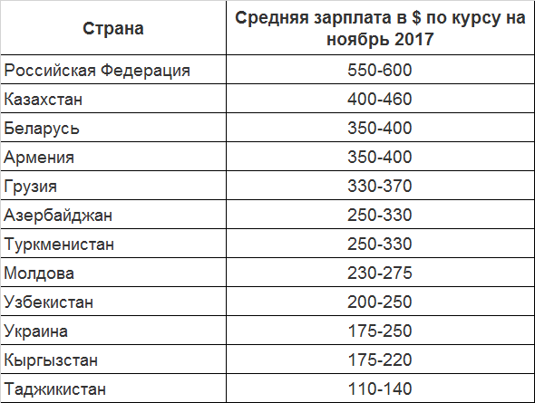 Зарплата в осетии. Средняя заработная плата в Грузии. Зарплата в Грузии. Средняя зарплата в Грузии 2022. Минимальная зарплата в Туркменистане.