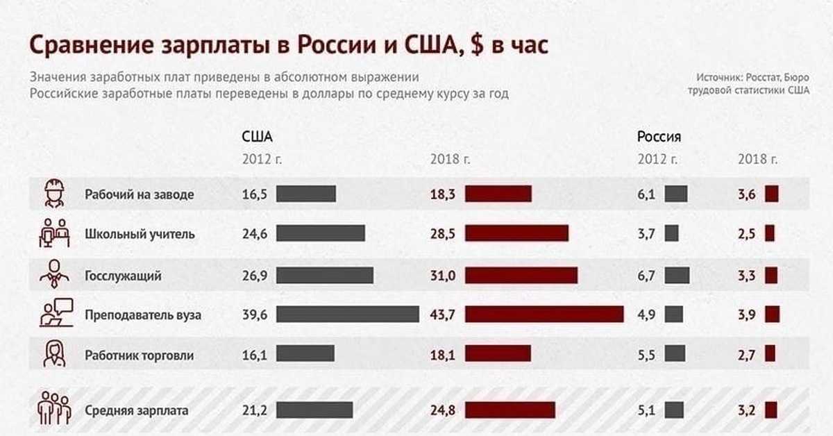 Самые высокооплачиваемые профессии в россии