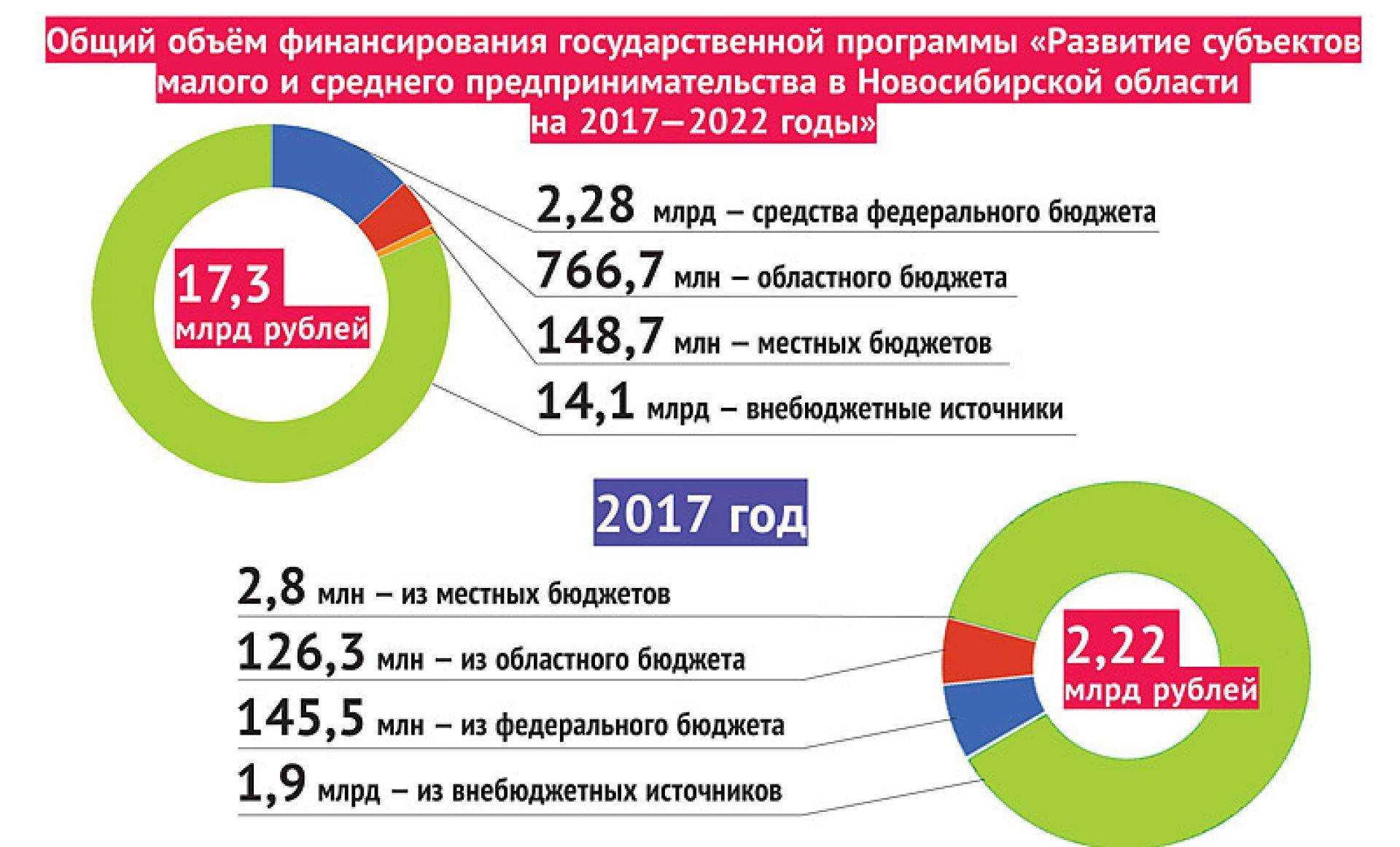 Топ 25 лучших бизнес идей на 2022 год