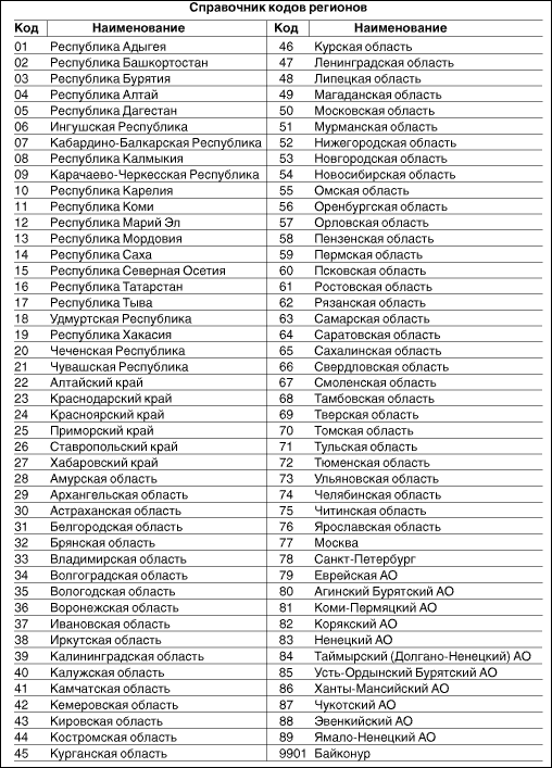 Автономера по регионам россии в 2020-2021 году
