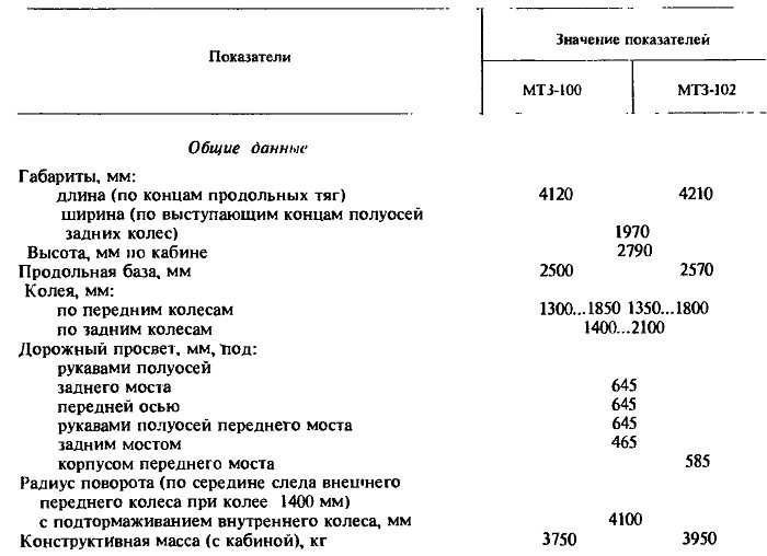 Трактора мтз: модельный ряд