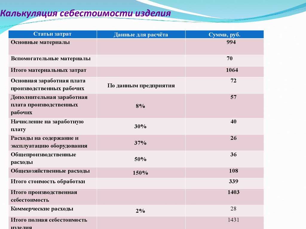 Калькуляция себестоимости продукции — расчёт затрат на производство её единицы