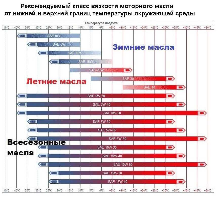 Вязкость масла