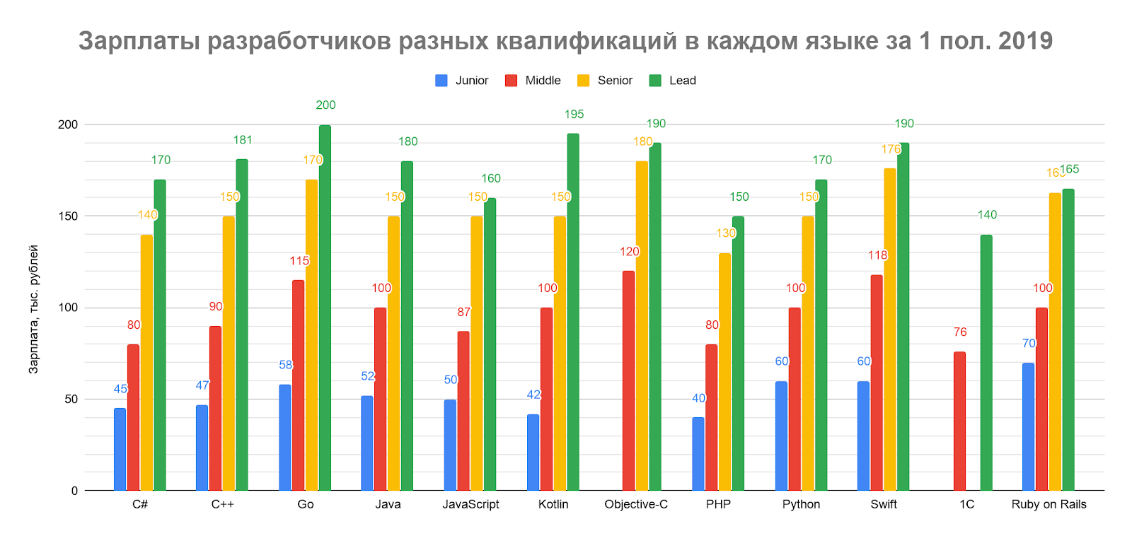 Зарплаты программистов по языкам