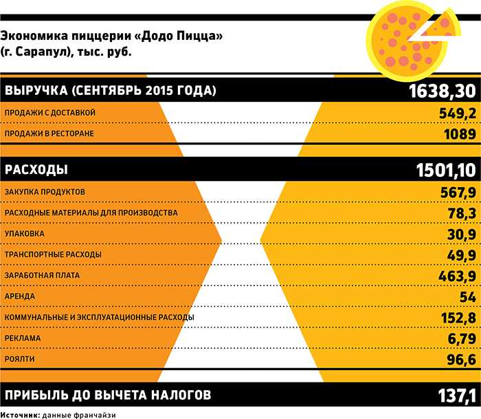 Сколько зарабатывает курьер в яндекс еде: реальные доходы в цифрах