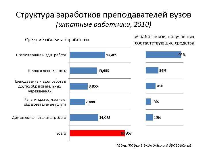 Средняя зарплата преподавателя в университете