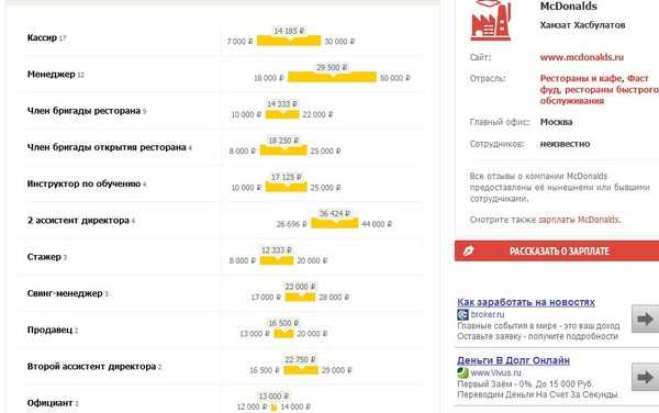 На чем зарабатывает макдональдс. Зарплата в Макдональдсе в час. Сколько зарплата в Макдональдсе. Зарплата в Макдональдсе в Москве в час. Зарплата в Макдональдсе в Москве.