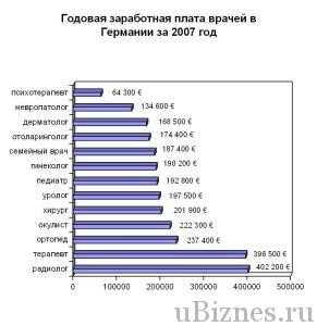 Зарплата стоматолога в санкт петербурге