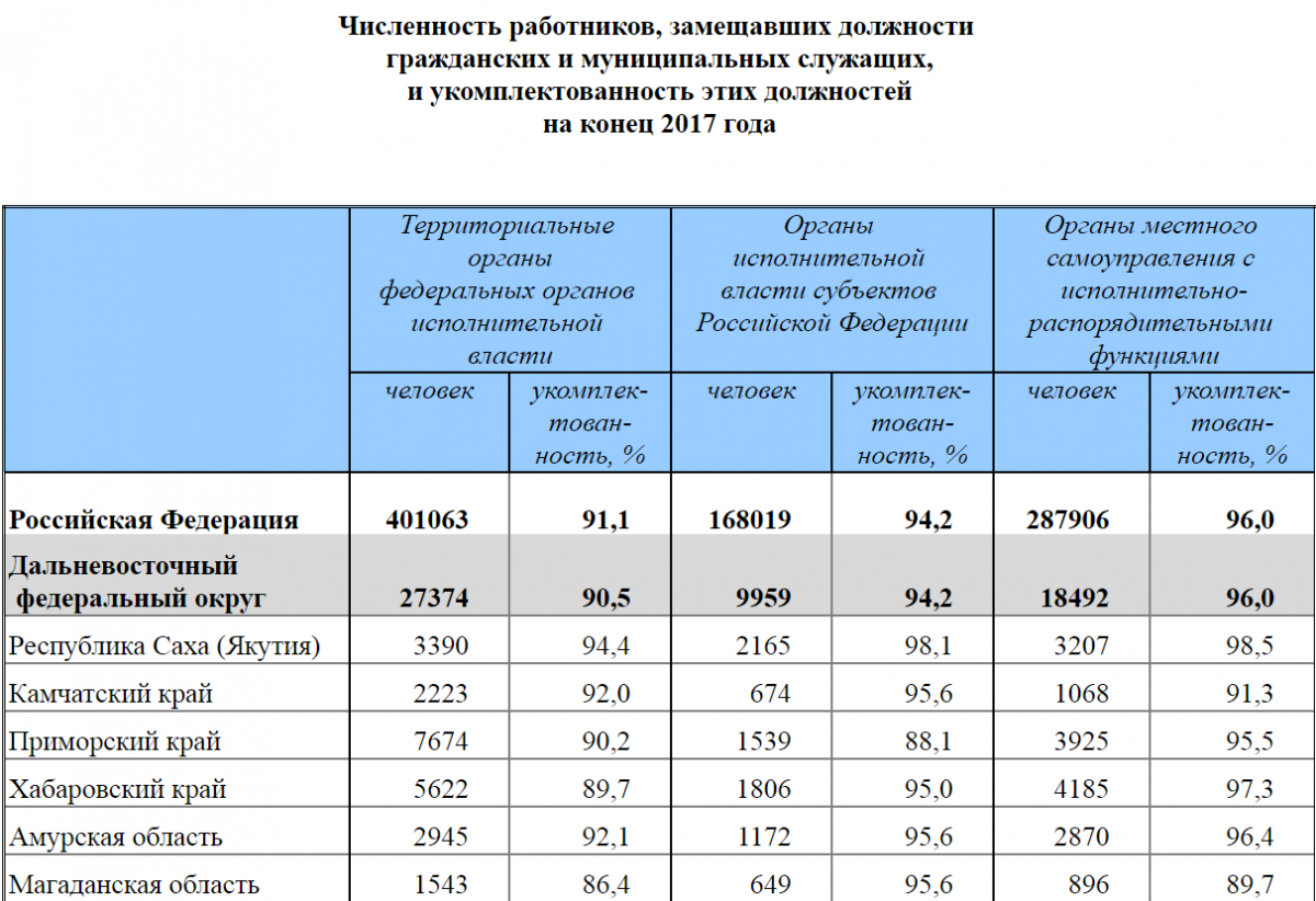 1 июля 2017 г. Бюджет Тюменской области 2022. Заработная плата работников. Оклады госслужащих. Зарплата госслужащих.