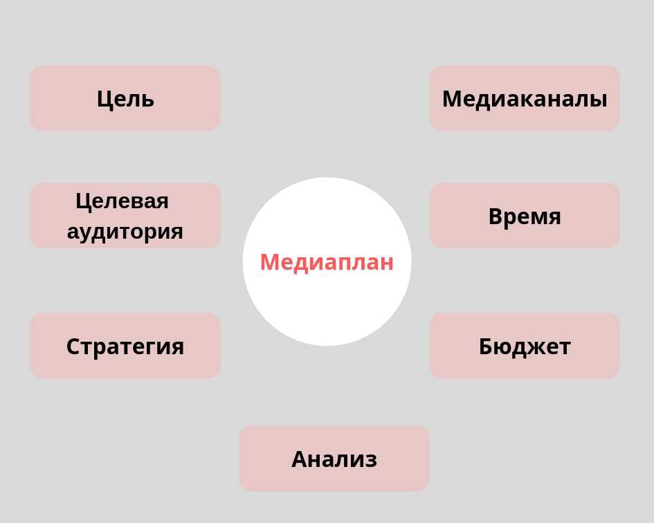 Как называется качественная. Целевая аудитория для медиаплана. Виды медиаканалов. Цель медиаплана. Медиаканалы картинки.