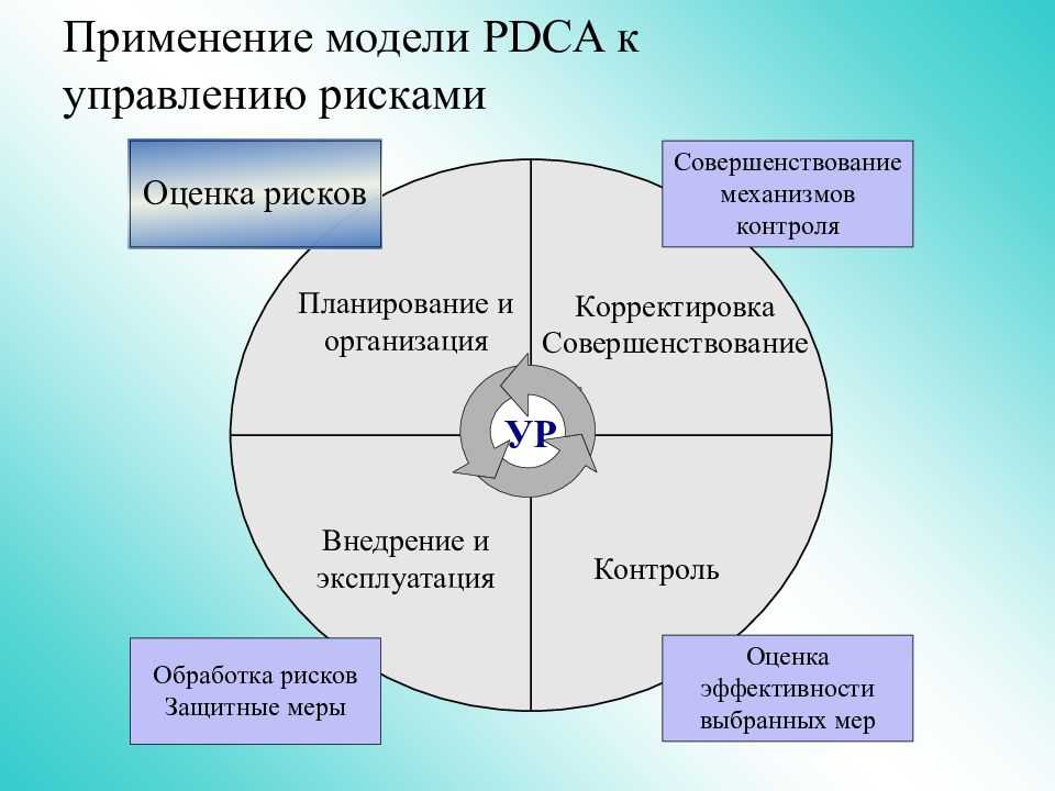 Процесс разработки методов и технологий снижения отрицательного воздействия рисков на проект