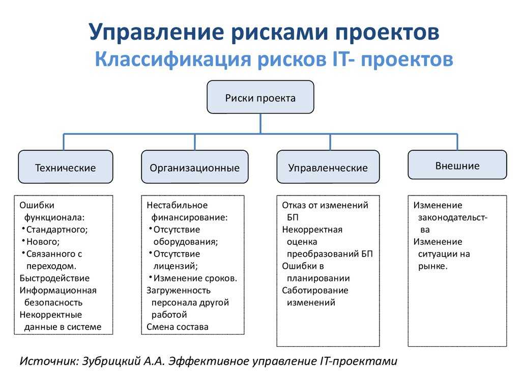 Риски определяются и уточняются на следующей стадии проекта