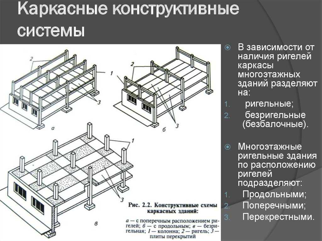 Строительные системы конструктивные системы и конструктивные схемы зданий