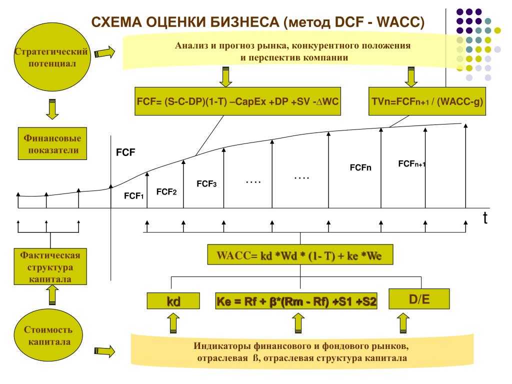 Потенциальная цена товара. DCF метод оценки. Алгоритм оценки стоимости бизнеса методом DCF. DCF оценка бизнеса. Стратегический потенциал.