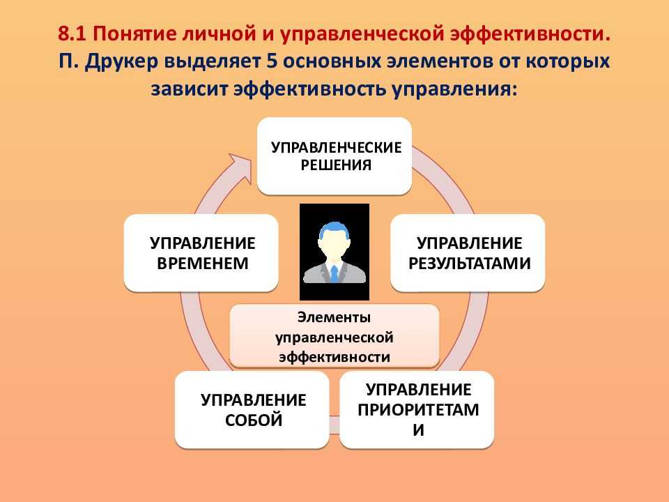 Понятие личное использование. Личная эффективность. Личная эффективность руководителя. Эффективность управления презентация. Друкер эффективный руководитель.