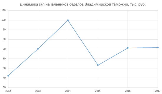 Реальный заработок работников таможенной службы в Москве и других городах России, в аэропортах и остальных пропускных пунктах Средние зарплаты за месяц