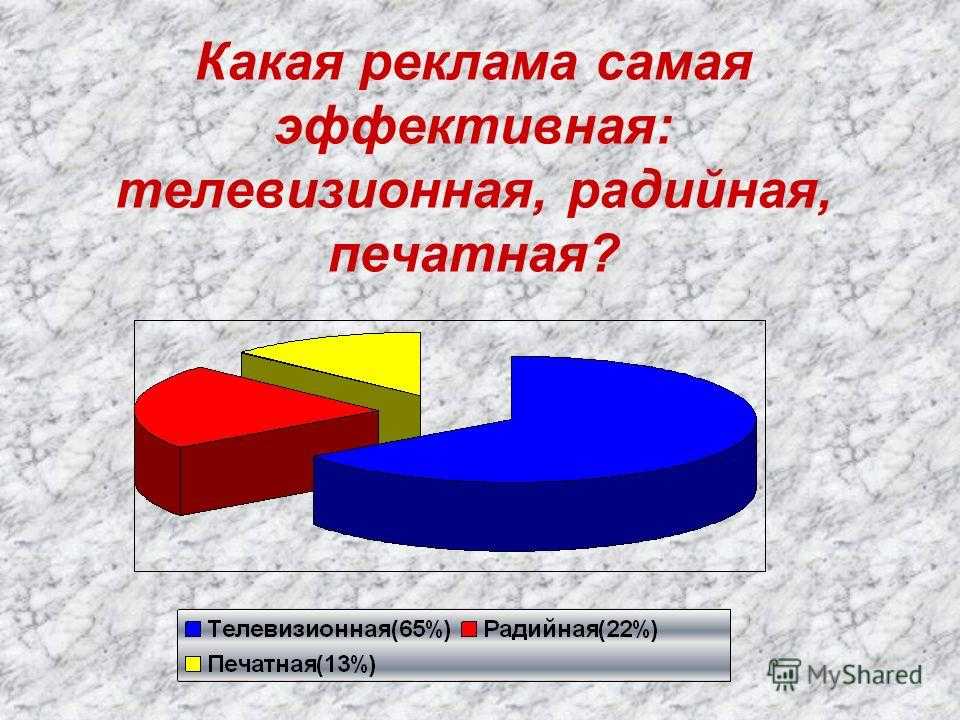 Какая реклама лучше. Какая реклама самая эффективная. Самый эффективный вид рекламы. Самая эффективная реклама статистика. Наиболее эффективная реклама.