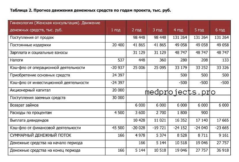 Бизнес план массажного кабинета с расчетами на одного мастера