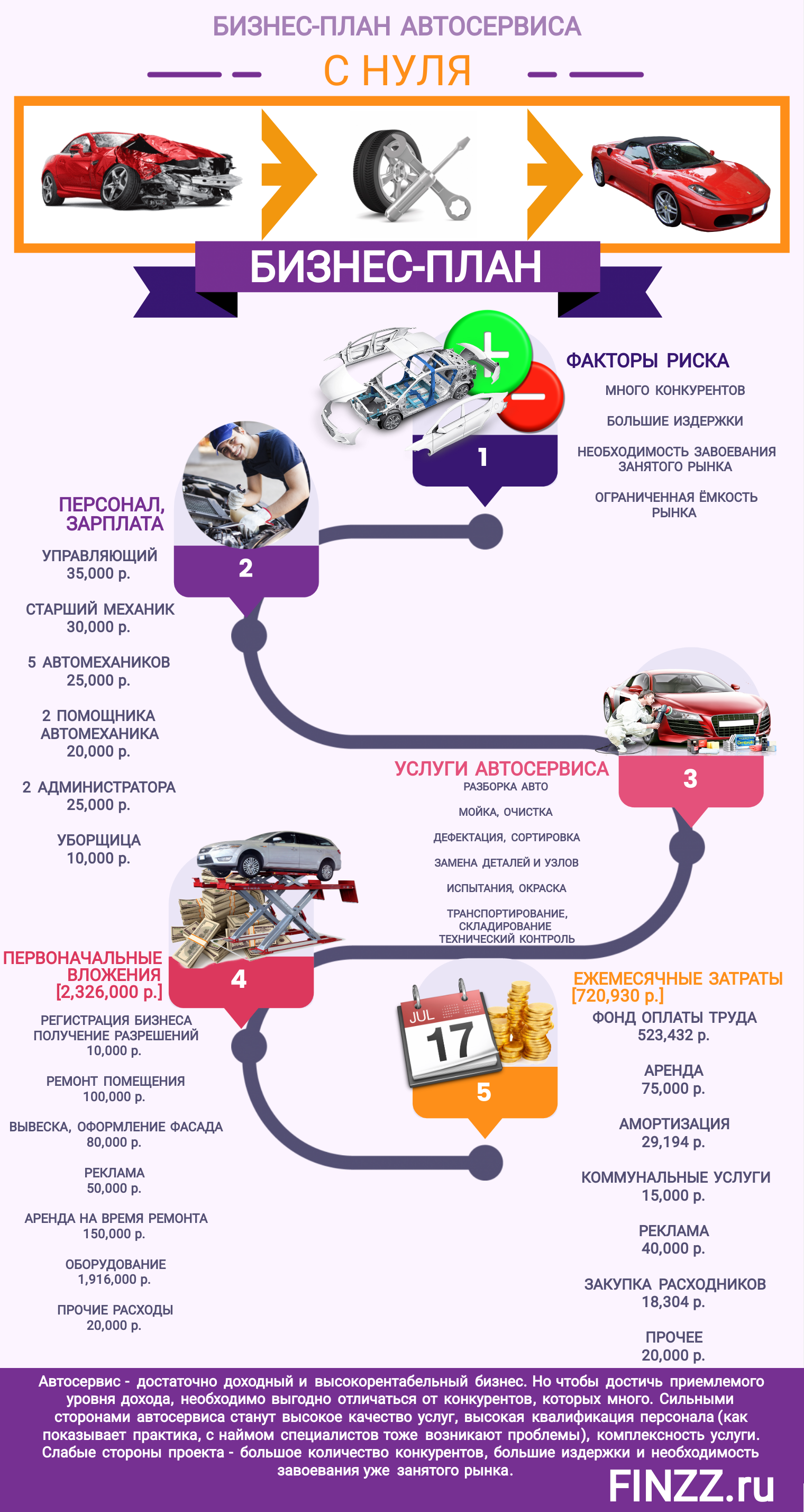 Бизнес план для автосервиса с нуля