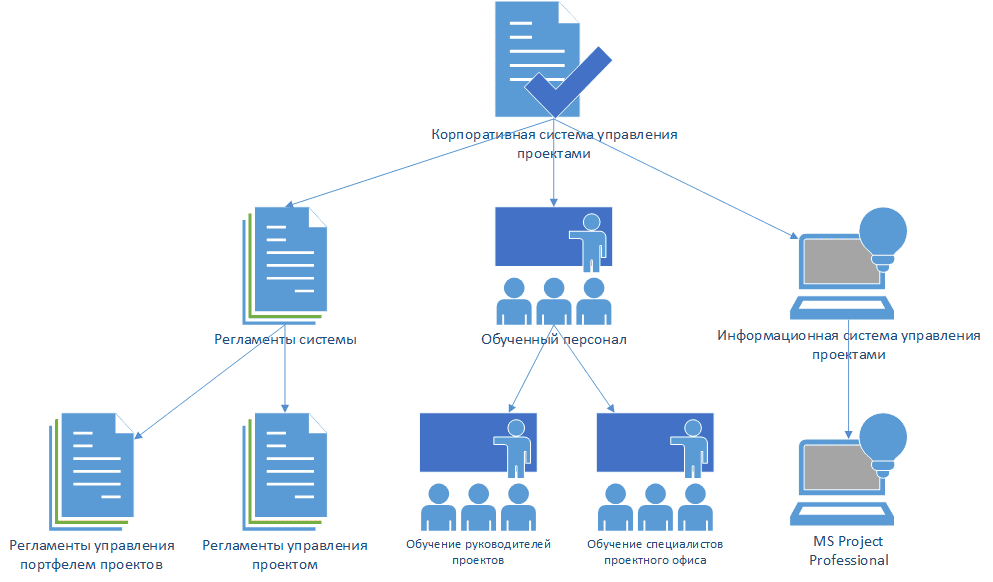 Разработка системы управления проектами диплом