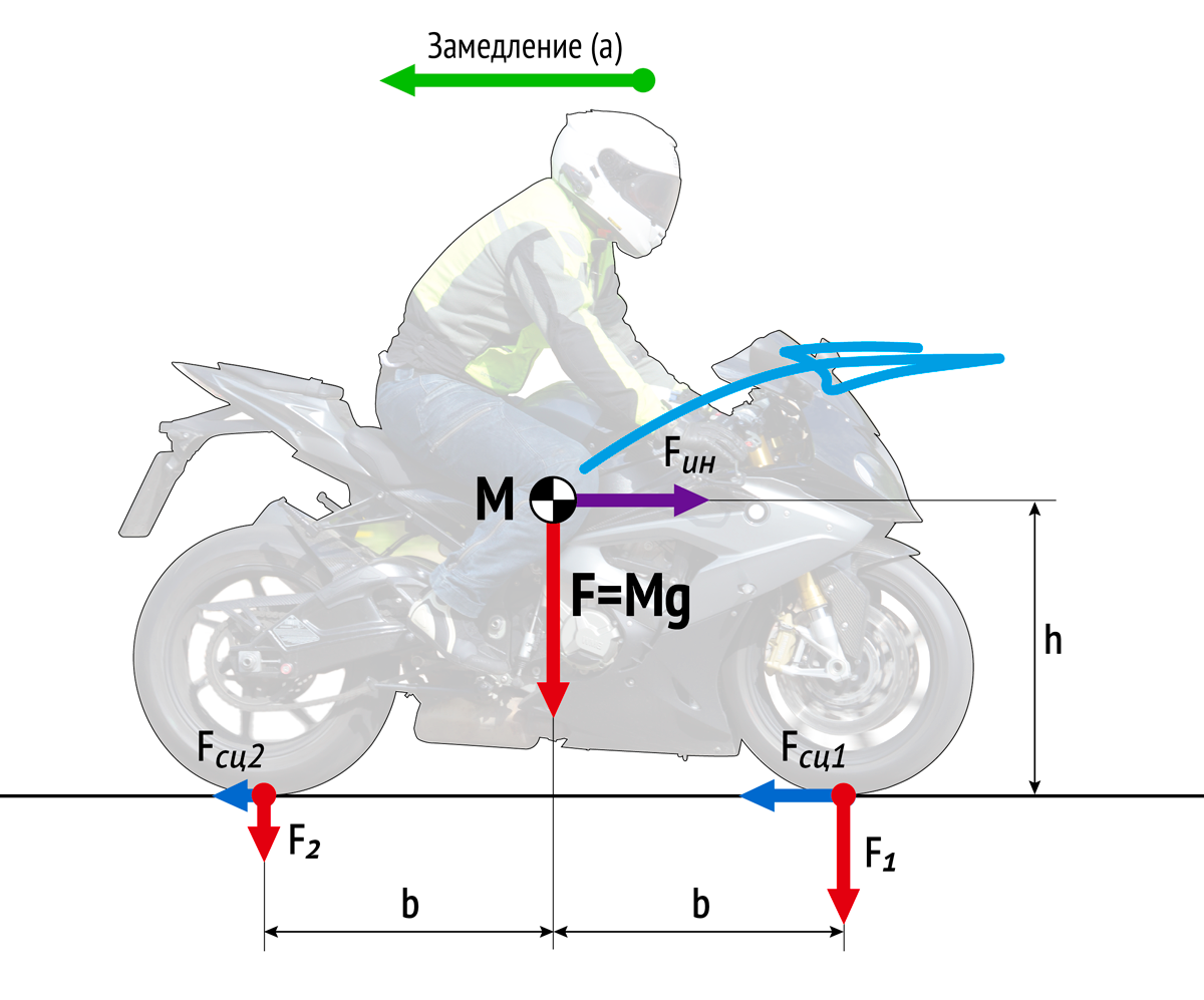 Силы действующие на мотоцикл