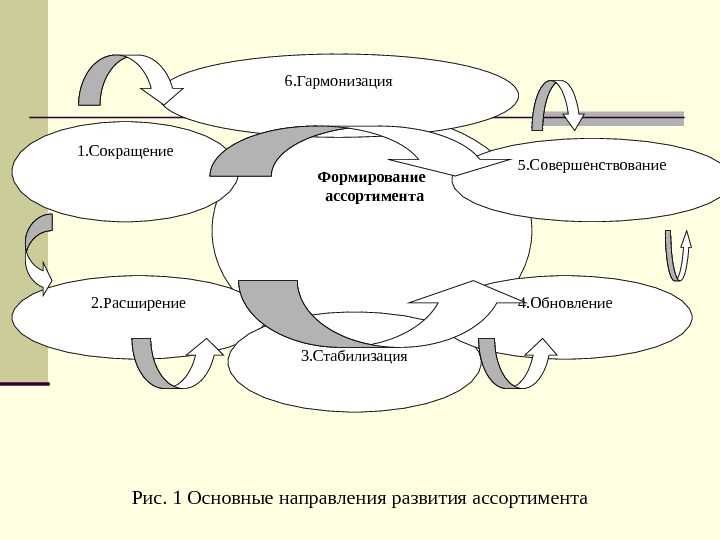 Факторы формирования товара. Направления формирования ассортимента. Формирование ассортимента. Факторы влияющие на формирование ассортимента. Формирование ассортимента продукции.