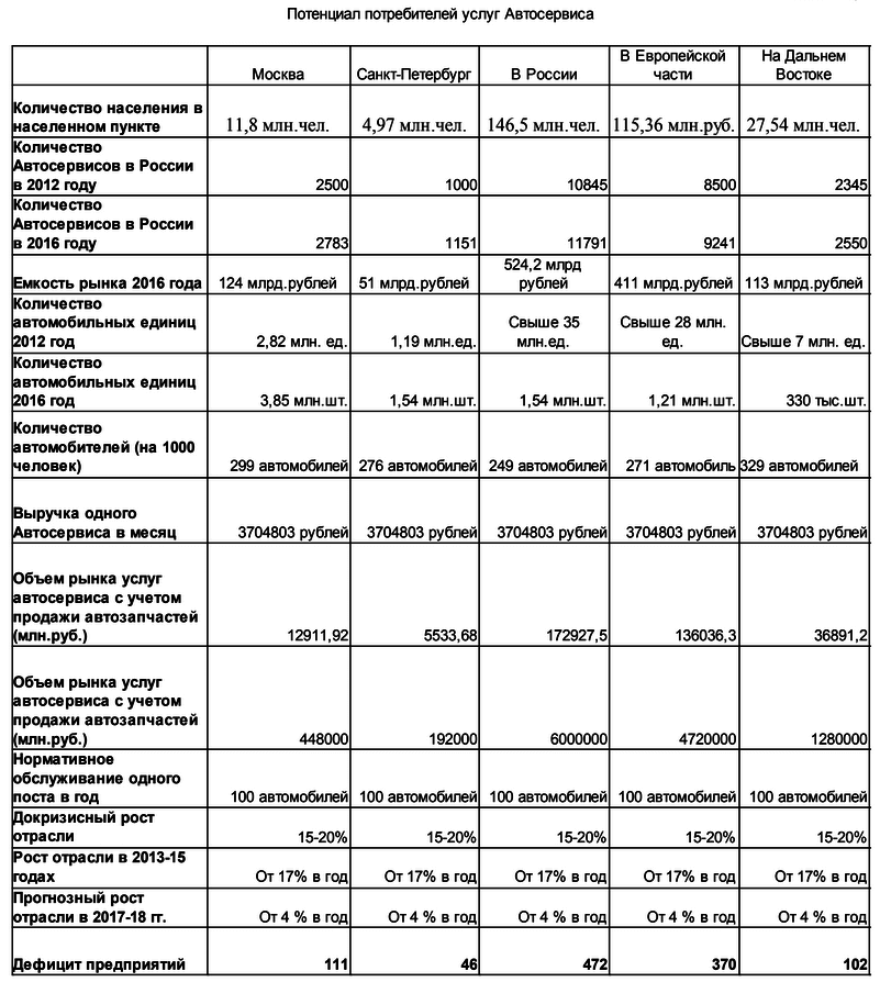 Готовый бизнес план автосервиса с расчетами