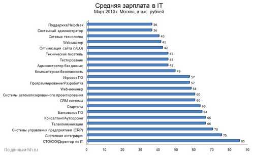 Зарплата руководителя проекта в it в москве