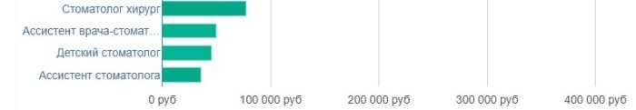 Сколько зарабатывают стоматологи в санкт петербурге. Сколько зарабатывает стоматолог. Стоматолог хирург зарплата. Зарплата стоматолога в месяц. Сколько получают стоматологи.