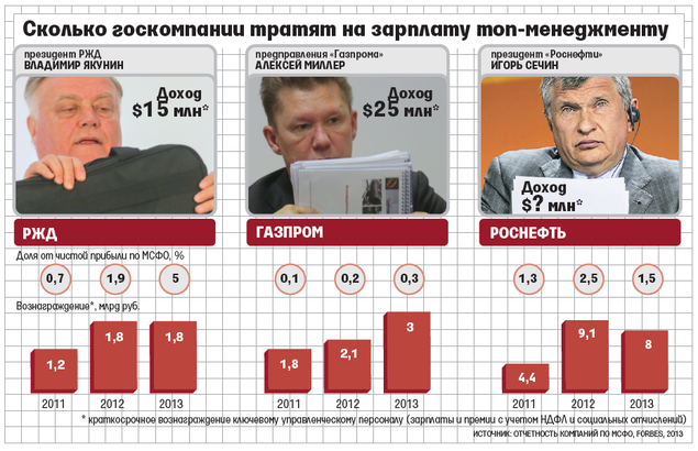 Сколько получает глава. Зарплата Миллера. Сколько получает Миллер. Зарплата главы Газпрома.