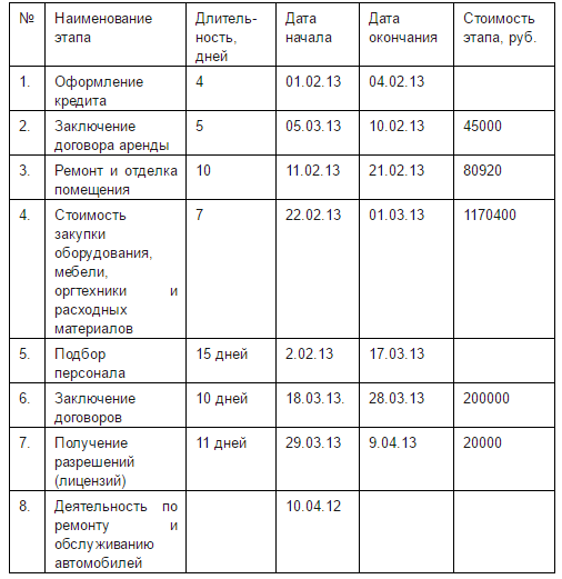 Бизнес план на открытие автомастерской