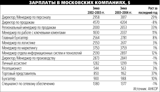 Зарплата парикмахера: сколько зарабатывает барбер в москве и санкт-петербурге, сколько получают колористы волос и какую зп платят за рубежом?